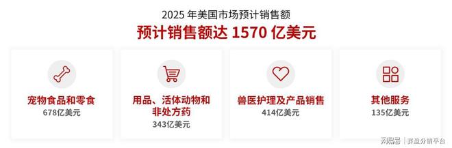 赛盈分销提炼选品新逻辑与增长机遇！mg不朽情缘聚焦美国千亿宠物市场(图7)