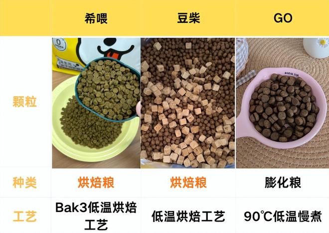 高?希喂、豆柴、GO狗粮优点对比MG不朽情缘正版狗粮牌子性价比(图3) 高?希喂、豆柴、GO狗粮优点对比MG不朽情缘正版狗粮牌子性价比(图3)