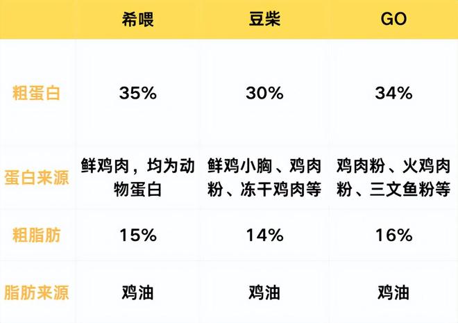 高?希喂、豆柴、GO狗粮优点对比MG不朽情缘正版狗粮牌子性价比(图4) 高?希喂、豆柴、GO狗粮优点对比MG不朽情缘正版狗粮牌子性价比(图4)