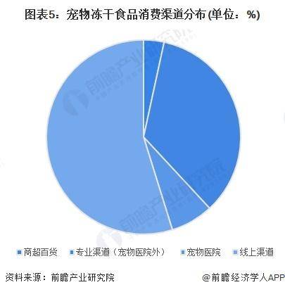 中国冻干食品行业销售模式及销售渠道分析不朽情缘试玩版【前瞻分析】2025年(图2)
