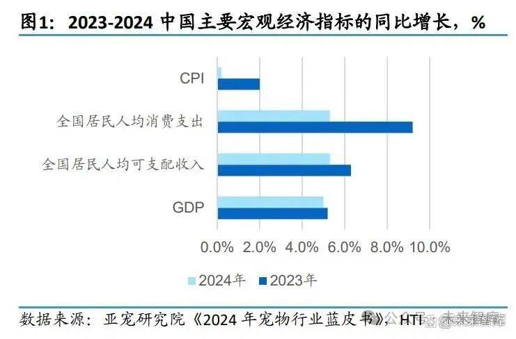复夯实增长韧性国内养宠步入结构升级新阶段